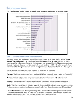 Desired homepage features
Q12 – What types of photos, stories, or content would you like to see featured on the home page?

Figure 17: Q12 – Types of stories/content featured on home page

The users agreed that the focus of home page content should be on the students, with Student
stories/accomplishments receiving 67 votes and Student life/activities receiving 64 votes.
Many users feel a disconnect between the home page and campus life, with 52 people mentioning
that a collection of Campus photos would help to paint a picture of life at Northwestern. It should
also be noted that 49 people would like No changes because the news section is fine the way it is.
Below are several quotes regarding Question 12, separated by audience.
Parents: “Students, students, and more students! LOVE the approach you are using on Facebook!”
Alumni: “Prominent photos of campus scenes that capture the essence of Northwestern.”
Faculty: “Something other than photos of President Schapiro. It has become a standing joke.”
Staff: “The News is too heavily oriented towards the physical/life sciences along with engineering.
Feature more stories about faculty members and students in the social sciences and humanities.”
Graduate Students: “You should probably gear the site more towards Prospectives, not towards
Graduate/Professionals. I only go to the site for pragmatic purposes to find specific information
about maps, the library, etc. I find most of the other stuff rather annoying.”
22

 
