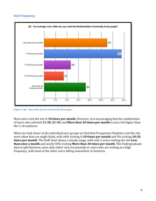 Visit Frequency

Figure 4: Q2 – How often do you visit the NU Homepage?

Most users visit the site 1-10 times per month. However, it is encouraging that the combination
of users who selected 11-20, 21-30, and More than 30 times per month is just a bit higher than
the 1-10 audience.
When we look closer at the individual user groups we find that Prospective Students visit the site
more often than we might think, with 44% visiting 1-10 times per month and 9% visiting 10-20
times per month. The Staff chart shows a steady usage, with only 2 users visiting the site Less
than once a month and nearly 50% visiting More than 30 times per month. The Undergraduate
data is split between users who either visit occasionally or users who are visiting at a high
frequency, with most of the other users falling somewhere in between.

9

 