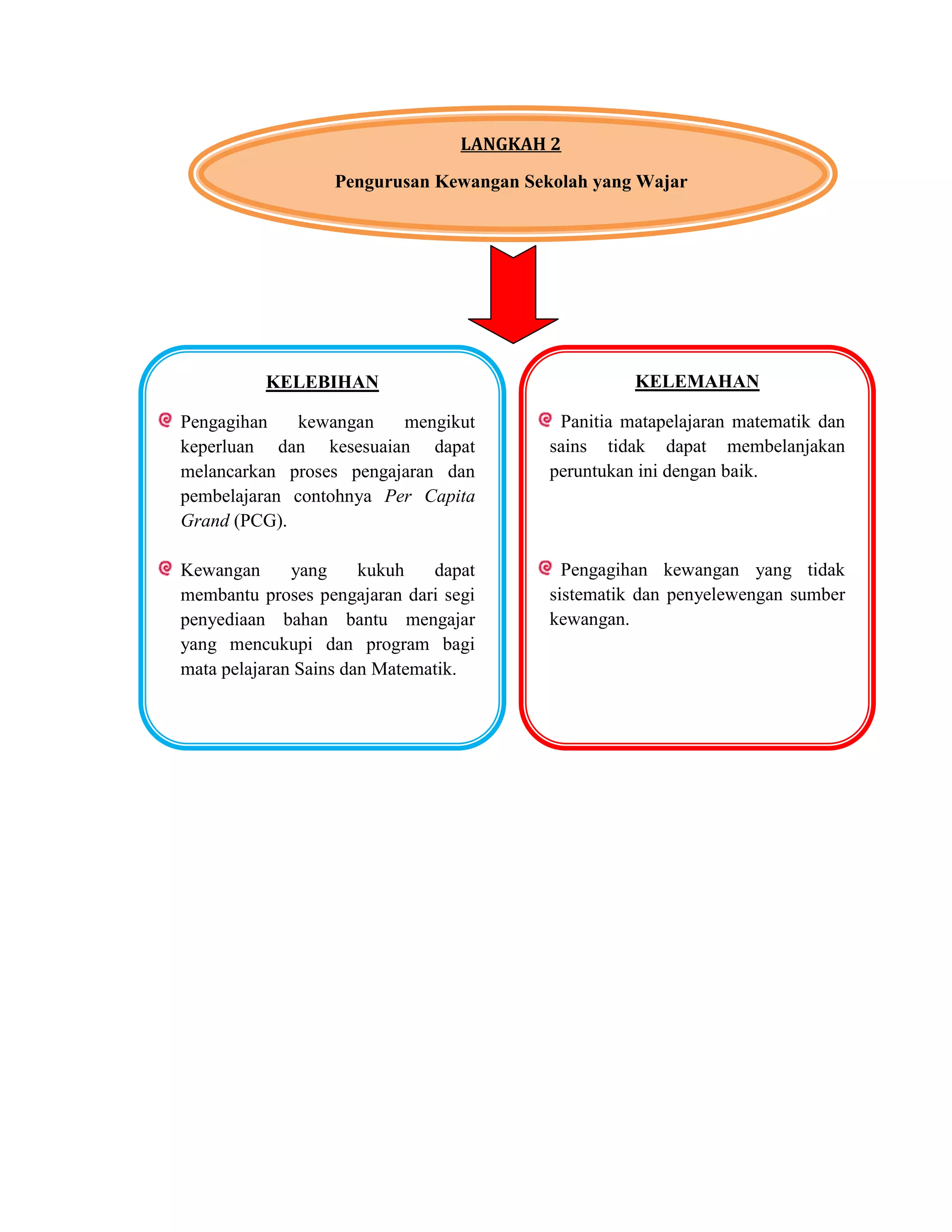 LANGKAH 2

                  Pengurusan Kewangan Sekolah yang Wajar




          KELEBIHAN                                KELEMAHAN

Pengagihan    kewangan   mengikut         Panitia matapelajaran matematik dan
keperluan dan kesesuaian dapat           sains tidak dapat membelanjakan
melancarkan proses pengajaran dan        peruntukan ini dengan baik.
pembelajaran contohnya Per Capita
Grand (PCG).

Kewangan      yang     kukuh   dapat       Pengagihan kewangan yang tidak
membantu proses pengajaran dari segi     sistematik dan penyelewengan sumber
penyediaan bahan bantu mengajar          kewangan.
yang mencukupi dan program bagi
mata pelajaran Sains dan Matematik.
 