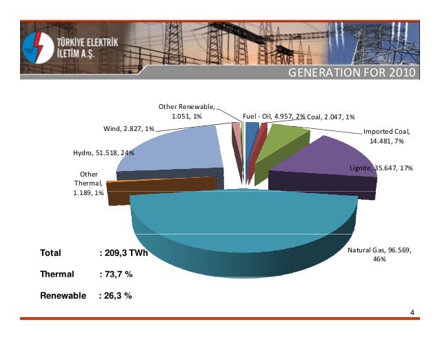 TURKISH POWER SYSTEM AND RENEWABLE ENERGY IN TURKEY