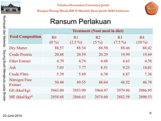 Fakultas Peternakan Universitas Jambi
                                                                            Kampus Pinang Masak KM 15 Mendalo Darat Jambi 36361 Indonesia
Nurhayati dan Nelwida : Tepung Buah Mengkudu pada Broiler




                                                                                    Ransum Perlakuan
                                                                                                   Treatment (Noni meal in diet)
                                                            Feed Composition         R0            R1              R2              R3          R4
                                                                                    (0 %)        (2.5 %)          (5 %)          (7.5 %)     (10 %)
                                                            Dry Matter                 88.57         88.54           88.50           88.46       88.42
                                                            Crude Protein              20.88          20.59           20.29         19.99       19.69
                                                            Ether Extract               4.79            4.74            4.68         4.63        4.58
                                                            Ash                         7.03            7.77            8.51         9.25       10,01
                                                            Crude Fibre                 5.39            5.89            6.38         6.87        7.36
                                                            Nitrogen Free
                                                                                       50.48          49.55           48.64         48.52       46.78
                                                            Extract
                                                            GE (kkal/kg)            3943.00        3953.99         3964.97        3979.96     3986.95
                                                            ME (kkal/kg)*           2858.68        2866.63         2874.60        2882.58     2890.53


                                                                                                                                                    6
   23 June 2010
 