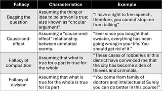 Fallacy Characteristics Example
Begging the
question
Assuming the thing or
idea to be proven is true;
also known as “circular
argument”
“I have a right to free speech,
therefore, you cannot stop me
from talking”
Cause-and-
effect
Assuming a “cause-and-
effect” relationship
between unrelated
events.
“Ever since you bought that
sweater, everything has been
going wrong in your life. You
should get rid of it.”
Fallacy of
composition
Assuming that what is
true for a part is true for
the whole .
“These cases of robberies in this
district have convinced me that
the city has become a den of
thieves and criminals.
Fallacy of
division
Assuming that what is
true for the whole is true
for its part
“You come from family of
doctors and intellectuals! Surely
you can do better in this course!”
 