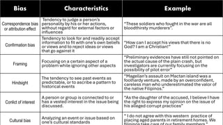 Bias Characteristics Example
Correspondence bias
or attribution effect
Tendency to judge a person’s
personality by his or her actions,
without regard for external factors or
influences
“These soldiers who fought in the war are all
bloodthirsty murderers”.
Confirmation bias
Tendency to look for and readily accept
information to fit with one’s own beliefs
or views and to reject ideas or views
that go against it
“How can I accept his views that there is no
God? I am a Christian!”
Framing
Focusing on a certain aspect of a
problem while ignoring other aspects
“Preliminary evidences have still not pointed on
the actual cause of the plain crash, but
investigators are currently focusing on the
possibility of pilot error”
Hindsight
The tendency to see past events as
predictable, or to ascribe a pattern to
historical events
“Magellan’s assault on Mactan island was a
foolhardy venture, made by an overconfident,
careless man who underestimated the valor of
the native Filipinos.”
Conlict of interest
A person or group is connected to or
has a vested interest in the issue being
discussed.
“As the daughter of the accused, I believe I have
the right to express my opinion on the issue of
his alleged corrupt practices”
Cultural bias
Analyzing an event or issue based on
one’s cultural standards
“ I do not agree with this western practice of
placing aged parents in retirement homes. We
 