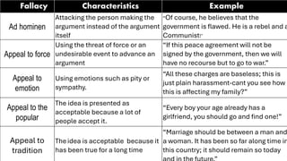 Fallacy Characteristics Example
Ad hominen
Attacking the person making the
argument instead of the argument
itself
“Of course, he believes that the
government is flawed. He is a rebel and a
Communist!’
Appeal to force
Using the threat of force or an
undesirable event to advance an
argument
“If this peace agreement will not be
signed by the government, then we will
have no recourse but to go to war.”
Appeal to
emotion
Using emotions such as pity or
sympathy.
“All these charges are baseless; this is
just plain harassment-cant you see how
this is affecting my family?”
Appeal to the
popular
The idea is presented as
acceptable because a lot of
people accept it.
“Every boy your age already has a
girlfriend, you should go and find one!”
Appeal to
tradition
The idea is acceptable because it
has been true for a long time
“Marriage should be between a man and
a woman. It has been so far along time in
this country; it should remain so today
 
