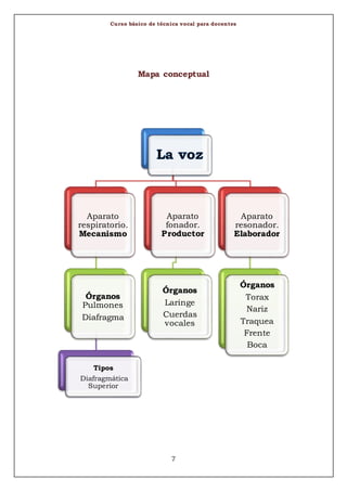 Curso básico de técnica vocal para docentes
7
Mapa conceptual
Aparato
respiratorio.
Mecanismo
Órganos
Pulmones
Diafragma
Tipos
Diafragmática
Superior
Aparato
fonador.
Productor
Órganos
Laringe
Cuerdas
vocales
Aparato
resonador.
Elaborador
Órganos
Torax
Nariz
Traquea
Frente
Boca
 