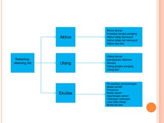 Aktiva

Rekeningrekening riel

Aktiva lancar
Investasi jangka panjang
Aktiva tetap berwujud
Aktiva tetap tak berwujud
Aktiva lain-lain

Utang

Utang lancar
pendapatan diterima
dimuka
Utang jangka panjang
Utang lain

Ekuitas

Perusahaan perseorangan
Modal pemilik
Perseroan
Modal saham
Agio/disagio saham
Cadangan-cadangan
Laba tidak dibagi
Modal lain-lain

 