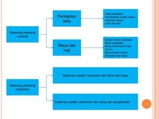 Pendaptan
laba

Hasil penjualan
Pendapatan bukan usaha
Laba luar biasa
Laba lain-lain

Biaya dan
rugi

Harga pokok penjualan
Biaya penjualan
Biaya administrasi dan
umum
Biaya bukan usaha
Kerugian luar biasa

Rekening-rekening
nominal

Saldonya adalah campuran dari harta dan biaya
Rekening-rekening
campuran

Saldonya adalah campuran dari utang dan penghasilan

 