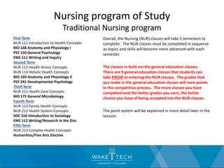 Nursing program of Study
Traditional Nursing program
First Term
NUR 111 Introduction to Health Concepts
BIO 168 Anatomy and Physiology I
PSY 150 General Psychology
ENG 111 Writing and Inquiry
Second Term
NUR 112 Health-Illness Concepts
NUR 114 Holistic Health Concepts
BIO 169 Anatomy and Physiology II
PSY 241 Developmental Psychology
Third Term
NUR 211 Health Care Concepts
BIO 175 General Microbiology
Fourth Term
NUR 113 Family Health Concepts
NUR 212 Health System Concepts
SOC 210 Introduction to Sociology
ENG 112 Writing/Research in the Disc
Fifth Term
NUR 213 Complex Health Concepts
Humanities/Fine Arts Elective
Overall, the Nursing (NUR) classes will take 5 semesters to
complete. The NUR classes must be completed in sequence
as topics and skills will become more advanced with each
semester.
The classes in bold are the general education classes.
There are 9 general education classes that students can
take PRIOR to entering the NUR classes. The grades that
you make in the general education classes will earn points
in the competitive process. The more classes you have
completed and the better grades you earn, the better
chance you have of being accepted into the NUR classes.
The point system will be explained in more detail later in the
session.
 