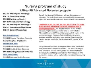 Nursing program of study
LPN-to-RN Advanced Placement program
BIO 168 Anatomy and Physiology I
PSY 150 General Psychology
ENG 111 Writing and Inquiry
SOC 210 Introduction to Sociology
BIO 169 Anatomy and Physiology II
PSY 241 Developmental Psychology
BIO 175 General Microbiology
First Term (Summer)
NUR 214 Nursing Transition Concepts
Humanities/Fine Arts Elective
Second Term (Fall)
NUR 114 Holistic Health Concepts
NUR 212 Health System Concepts
ENG 112 Writing/Research in the Disc
Third Term (Spring)
NUR 213 Complex Health Concepts
Overall, the Nursing (NUR) classes will take 3 semesters to
complete. The NUR classes must be completed in sequence as
topics and skills will become more advanced with each semester.
Completion of BIO 168, 169, SOC 210, BIO 175, PSY 150 & 241,
& ENG 111 with a minimum GPA of 2.0 is required prior to
entering the program. You may be enrolled in one of these
classes during the spring semester prior to entry into the
Advanced Placement LPN to ADN program, which begins in the
summer semester. However, if admitted to the program,
approval would be contingent upon passing the prerequisite
class/es you are enrolled in that semester with a grade “C” or
better.
The grades that you make in the general education classes will
earn points in the competitive process. The more classes you
have completed and the better grades you make, the better
chance you have of being accepted into the NUR classes. The
competitive process will be explained in more detail later during
the session.
 