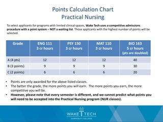 Points Calculation Chart
Practical Nursing
Grade ENG 111
3 cr hours
PSY 150
3 cr hours
MAT 110
3 cr hours
BIO 163
5 cr hours
(pts are doubled)
A (4 pts) 12 12 12 40
B (3 points) 9 9 9 30
C (2 points) 6 6 6 20
• Points are only awarded for the above listed classes.
• The better the grade, the more points you will earn. The more points you earn, the more
competitive you will be.
• However, please note that every semester is different, and we cannot predict what points you
will need to be accepted into the Practical Nursing program (NUR classes).
To select applicants for programs with limited clinical spaces, Wake Tech uses a competitive admissions
procedure with a point system – NOT a waiting list. Those applicants with the highest number of points will be
selected.
 