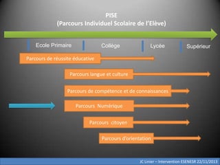 PISE
(Parcours Individuel Scolaire de l’Elève)
Ecole Primaire

Collège

Lycée

Supérieur

Parcours de réussite éducative
Parcours langue et culture
Parcours de compétence et de connaissances
Parcours Numérique
Parcours citoyen
Parcours d’orientation

JC Linier – Intervention ESENESR 22/11/2013

 