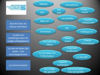 Tablette
ENT

Smartphone
Nuage /
Cloud

Site
web
Les portails

Etat des lieux du
réseau technique

Espaces
collaboratifs

Web 2.0
B2I
Formation

La place du
numérique dans les
usages pédagogiques
La mise en place des
outils – son
accompagnement

Les outils de
l’élève
La circulation de
l’information

Politique LV
L’élève
acteur

Charte
informatique

Visio/web
conférence
La sécurité
L’égalité
numérique

La communication
Les usages
des parents

Communication
avec les familles

 