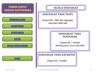 Gejala kerusakan
kerusakan pada trafo
Output DC = NOL dan tegangan
sekunder tidak ada

kerusakan pada
penyearah
Output DC = rendah
Sekring putus, arus trafo baik

kerusakan pada kapasitor
Output DC = rendah

Nov 12, 2013

nur kamri pascasarjana ptk 2011

10

 