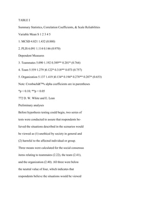 TABLE I
Summary Statistics, Correlation Coefficients, & Scale Reliabilities
Variable Mean S 1 2 3 4 5
1. MCSD 4.821 1.432 (0.880)
2. PLIS 6.091 1.114 0.146 (0.970)
Dependent Measures
3. Teammates 5.090 1.192 0.389** 0.201* (0.764)
4. Team 5.559 1.279 )0.122* 0.318** 0.073 (0.757)
5. Organization 5.137 1.419 )0.134* 0.194* 0.278** 0.207* (0.653)
Note: Cronbachâ€™s alpha coefficients are in parentheses
*p < 0.10; **p < 0.05
772 D. W. White and E. Lean
Preliminary analyses
Before hypothesis testing could begin, two series of
tests were conducted to assure that respondents be-
lieved the situations described in the scenarios would
be viewed as (1) unethical by society in general and
(2) harmful to the affected individual or group.
Three means were calculated for the social consensus
items relating to teammates (2.22), the team (2.41),
and the organization (2.40). All three were below
the neutral value of four, which indicates that
respondents believe the situations would be viewed
 