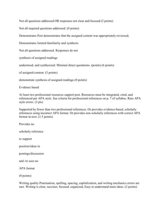 Not all questions addressed OR responses not clear and focused (2 points)
Not all required questions addressed. (0 points)
Demonstrates Post demonstrates that the assigned content was appropriately reviewed,
Demonstrates limited familiarity and synthesis
Not all questions addressed. Responses do not
synthesis of assigned readings
understood, and synthesized. Minimal direct quotations. (points) (6 points)
of assigned content. (3 points)
demonstrate synthesis of assigned readings (0 points)
Evidence based
At least two professional resources support post. Resources must be integrated, cited, and
referenced per APA style. See criteria for professional references on p. 7 of syllabus. Rare APA
style errors. (3 pts)
Supported by fewer than two professional references. Or provides evidence-based, scholarly
references using incorrect APA format. Or provides non-scholarly references with correct APA
format in-text. (1.5 points)
Provides no
scholarly reference
to support
position/ideas in
postings/discussion
and /or uses no
APA format
(0 points)
Writing quality Punctuation, spelling, spacing, capitalization, and writing mechanics errors are
rare. Writing is clear, succinct, focused, organized, Easy to understand main ideas. (2 points)
 
