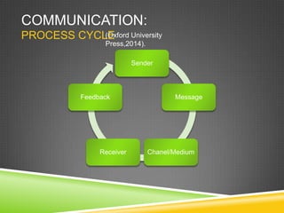 COMMUNICATION:
PROCESS CYCLE
Sender
Message
Chanel/MediumReceiver
Feedback
(Oxford University
Press,2014).
 