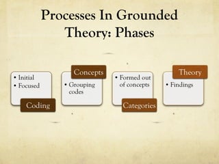Processes In Grounded
Theory: Phases
 