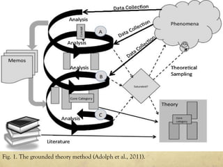 Fig. 1. The grounded theory method (Adolph et al., 2011).
 