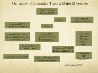 Genealogy of Grounded Theory: Major Milestones
Glaser & Strauss
Discovery (1967)
Glaser (1978)
Theoretical Sensitivity
Glaser (1992,
1994, 1996,
1998, 2001,
2003, 2005,
2006)
Glaserian
GT
Stern (1995)
Charmaz (2000, 2006)
Constructivist GT
Clarke (2003, 2005, 2006)
Situational Analysis
Schatzman (1991)
Dimensional Analysis
Bowers (1987), Caron &
Bowers, (2000), Bowers &
Schatzman (2009)
Strauss & Corbin
(1990, 1998)
Corbin & Strauss (2008)
Glaser
Strauss
Strauss (1987)
Qualitative Analysis
Straussian GT
(Morse et al, 2009)
 