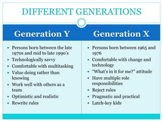 DIFFERENT GENERATIONS 
Generation Y Generation X 
 Persons born between the late 
1970s and mid to late 1990’s 
 Technologically savvy 
 Comfortable with multitasking 
 Value doing rather than 
knowing 
 Work well with others as a 
team 
 Optimistic and realistic 
 Rewrite rules 
 Persons born between 1965 and 
1976 
 Comfortable with change and 
technology 
 “What’s in it for me?” attitude 
 Have multiple role 
responsibilities 
 Reject rules 
 Pragmatic and practical 
 Latch-key kids 
 