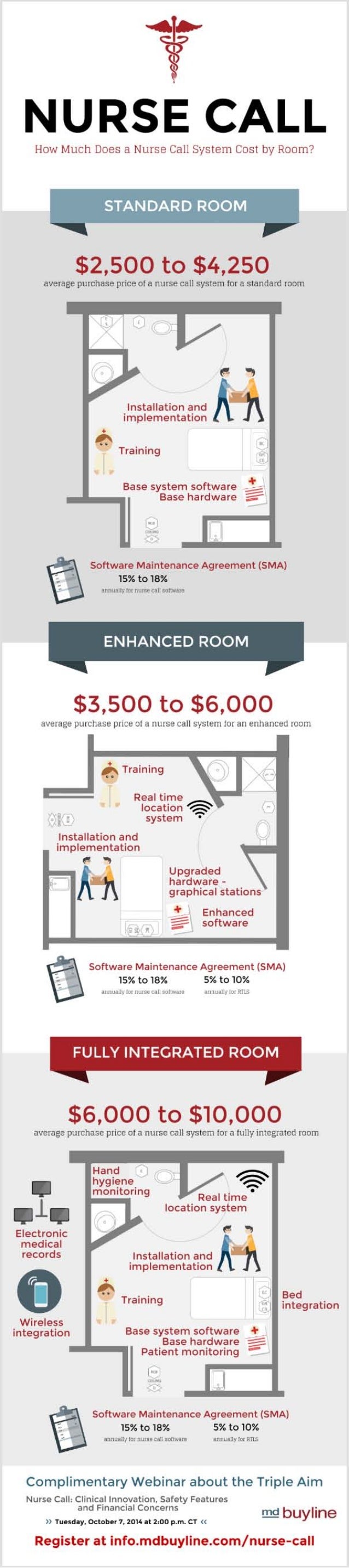 Nurse Call How Much Does a Nurse Call System Cost by Room? MD