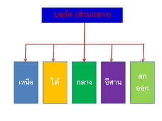 บอร์ด (ส่วนกลาง)




                               ตก
เหนือ   ใต้    กลาง    อีสาน
                               ออก
 