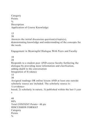 Category
Points
%
Description
Application of Course Knowledge:
15
30
Answers the initial discussion question(s)/topic(s),
demonstrating knowledge and understanding of the concepts for
the week.
Engagement in Meaningful Dialogue With Peers and Faculty
10
20
Responds to a student peer AND course faculty furthering the
dialogue by providing more information and clarification,
adding depth to the conversation
Integration of Evidence
15
30
Assigned readings OR online lesson AND at least one outside
scholarly source are included. The scholarly source is:
1) evidence-
based, 2) scholarly in nature, 3) published within the last 5 year
s
40
80%
Total CONTENT Points= 40 pts
DISCUSSION FORMAT
Category
Points
%
 