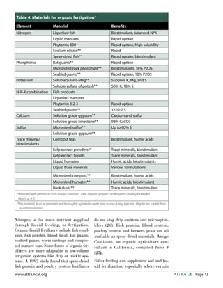Table 4. Materials for organic fertigation*
Element                      Material                                       Beneﬁts
Nitrogen                     Liqueﬁed ﬁsh                                   Biostimulant, balanced NPK
                             Liquid manures                                 Rapid uptake
                             Phytamin 800                                   Rapid uptake, high solubility
                             Sodium nitrate**                               Rapid
                             Spray-dried ﬁsh**                              Rapid uptake, biostimulant
Phosphorus                   Bat guano**                                    Rapid uptake
                             Micronized rock phosphate**                    Biostimulants, 16% P2O5
                             Seabird guano**                                Rapid uptake, 10% P2O5
Potassium                    Soluble Sul-Po-Mag**                           Supplies K, Mg, and S
                             Soluble sulfate of potash**                    50% K, 18% S
N-P-K combination            Fish products
                             Liqueﬁed manures
                             Phytamin 3-2-3                                 Rapid uptake
                             Seabird guano**                                12-12-2.5
Calcium                      Solution grade gypsum**                        Calcium and sulfur
                             Solution grade limestone**                     98% CaCO3
Sulfur                       Micronized sulfur**                            Up to 90% S
                             Solution grade gypsum**
Trace mineral/               Compost teas                                   Biostimulant, humic acids
biostimulants
                             Kelp extract powders**                         Trace minerals, biostimulant
                             Kelp extract liquids                           Trace minerals, biostimulant
                             Liquid humates                                 Humic acids, biostimulants
                             Liquid trace minerals                          Various formulations

                             Micronized compost**                           Biostimulant, humic acids
                             Micronized humates**                           Humic acids, biostimulant
                             Rock dusts**                                   Trace minerals, biostimulant
 *Reprinted with permission from Amigo Cantisano. 2000. Organic growers can fertigate! Growing for Market.
  March. p. 8-9.
**Dry material: Must be premixed and thoroughly agitated in water prior to and during injection. May be less soluble than
  liquid formulations.


Nitrogen is the main nutrient supplied                         do not clog drip emitters and microsprin-
through liquid feeding, or fertigation.                        klers (26). Fish protein, blood protein,
Organic liquid fertilizers include ﬁsh emul-                   poultry protein and brewers yeast are all
sion, ﬁ sh powder, blood meal, bat guano,                      available as spray-dried materials. Amigo
seabird guano, worm castings and compos-                       Cantisano, an organic agriculture con-
ted manure teas. Some forms of organic fer-                    sultant in California, compiled Table 4
tilizers are more adaptable to low-volume                      (27).
irrigation systems like drip or trickle sys-
tems. A 1992 study found that spray-dried                      Foliar feeding can supplement soil and liq-
ﬁ sh protein and poultry protein fertilizers                   uid fertilization, especially where certain
www.attra.ncat.org                                                                                                          ATTRA   Page 13
 