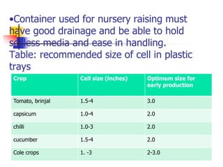 •Container used for nursery raising must
have good drainage and be able to hold
soilless media and ease in handling.
Table: recommended size of cell in plastic
trays
Crop

Cell size (inches)

Optimum size for
early production

Tomato, brinjal

1.5-4

3.0

capsicum

1.0-4

2.0

chilli

1.0-3

2.0

cucumber

1.5-4

2.0

Cole crops

1. -3

2-3.0

 
