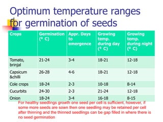 Optimum temperature ranges
for germination of seeds
Crops

Germination Appr. Days
(0 C)
to
emergence

Growing
temp.
during day
(0 C)

Growing
temp.
during night
(0 C)

Tomato,
brinjal

21-24

3-4

18-21

12-18

Capsicum
&chilli

26-28

4-6

18-21

12-18

Cole crops

18-24

2-3

10-18

8-14

Cucurbits

24-30

2-3

21-24

12-18

Onion
18-24
3-4
16-18
8-15
For healthy seedlings growth one seed per cell is sufficient, however, if
some more seeds are sown then one seedling may be retained per cell
after thinning and the thinned seedlings can be gap filled in where there is
no seed germination

 