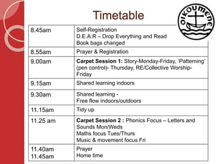 Timetable
8.45am Self-Registration
D.E.A.R – Drop Everything and Read
Book bags changed
8.55am Prayer & Registration
9.00am Carpet Session 1: Story-Monday-Friday, ‘Patterning’
(pen control)- Thursday, RE/Collective Worship-
Friday
9.15am Shared learning indoors
9.30am Shared learning -
Free flow indoors/outdoors
11.15am Tidy up
11.25 am Carpet Session 2 : Phonics Focus – Letters and
Sounds Mon/Weds
Maths focus Tues/Thurs
Music & movement focus Fri
11.40am
11.45am
Prayer
Home time
 