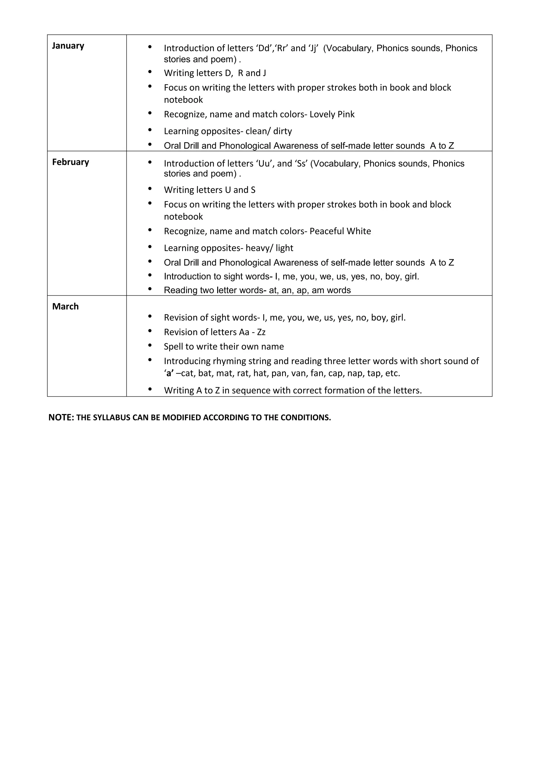 January • Introduction of letters ‘Dd’,‘Rr’ and ‘Jj’ (Vocabulary, Phonics sounds, Phonics
stories and poem) .
• Writing letters D, R and J
• Focus on writing the letters with proper strokes both in book and block
notebook
• Recognize, name and match colors- Lovely Pink
• Learning opposites- clean/ dirty
• Oral Drill and Phonological Awareness of self-made letter sounds A to Z
February • Introduction of letters ‘Uu’, and ‘Ss’ (Vocabulary, Phonics sounds, Phonics
stories and poem) .
• Writing letters U and S
• Focus on writing the letters with proper strokes both in book and block
notebook
• Recognize, name and match colors- Peaceful White
• Learning opposites- heavy/ light
• Oral Drill and Phonological Awareness of self-made letter sounds A to Z
• Introduction to sight words- I, me, you, we, us, yes, no, boy, girl.
• Reading two letter words- at, an, ap, am words
March
• Revision of sight words- I, me, you, we, us, yes, no, boy, girl.
• Revision of letters Aa - Zz
• Spell to write their own name
• Introducing rhyming string and reading three letter words with short sound of
‘a’ –cat, bat, mat, rat, hat, pan, van, fan, cap, nap, tap, etc.
• Writing A to Z in sequence with correct formation of the letters.
NOTE: THE SYLLABUS CAN BE MODIFIED ACCORDING TO THE CONDITIONS.
 