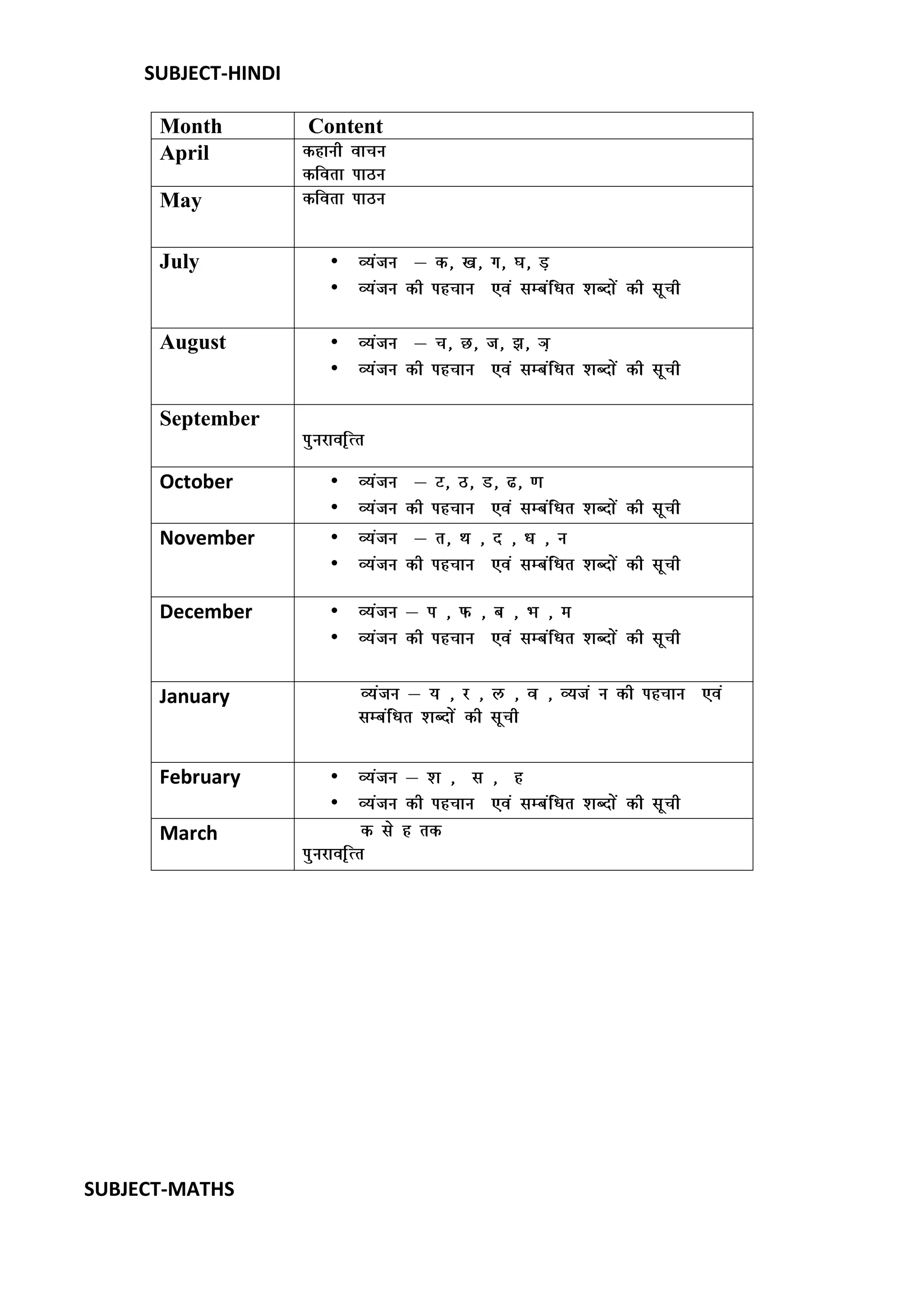 SUBJECT-HINDI
Month Content
April dgkuh okpu
dfork ikBu
May dfork ikBu
July • O;atu & d] [k] x] ?k] M+
• O;atu dh igpku ,oa lEcafa/kr ‘kCnksa dh lwph
August • O;atu & p] N] t] >] ¥+
• O;atu dh igpku ,oa lEcafa/kr ‘kCnksa dh lwph
September
iqujkof`Rr
October • O;atu & V] B] M] <] .k
• O;atu dh igpku ,oa lEcafa/kr ‘kCnksa dh lwph
November • O;atu & r] Fk ] n ] /k ] u
• O;atu dh igpku ,oa lEcafa/kr ‘kCnksa dh lwph
December • O;atu & Ik ] Q ] c ] Hk ] e
• O;atu dh igpku ,oa lEcafa/kr ‘kCnksa dh lwph
January O;atu & ; ] j ] y ] Ok ] O;ta u dh igpku ,oa
lEcafa/kr ‘kCnksa dh lwph
February • O;atu & ‘k ] l ] g
• O;atu dh igpku ,oa lEcafa/kr ‘kCnksa dh lwph
March d ls g rd
iqujkof`Rr
SUBJECT-MATHS
 