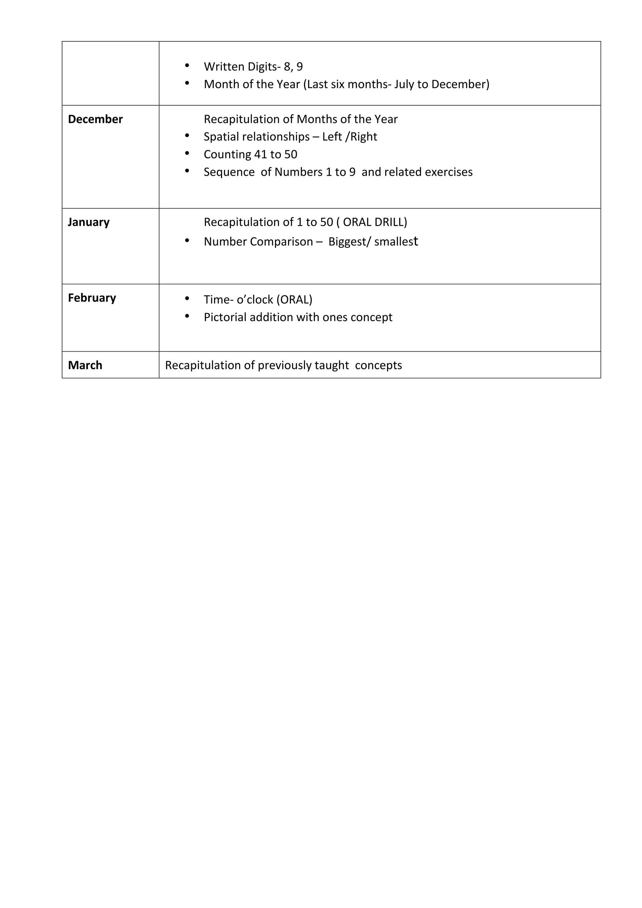 • Written Digits- 8, 9
• Month of the Year (Last six months- July to December)
December Recapitulation of Months of the Year
• Spatial relationships – Left /Right
• Counting 41 to 50
• Sequence of Numbers 1 to 9 and related exercises
January Recapitulation of 1 to 50 ( ORAL DRILL)
• Number Comparison – Biggest/ smallest
February • Time- o’clock (ORAL)
• Pictorial addition with ones concept
March Recapitulation of previously taught concepts
 
