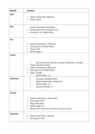 Month Content
April
• Spatial relationships -Big/Small
• Shape: Square
May Spatial relationship- One/ Many
• Introduction of the concept of ‘ones’
• Counting 1 to 5 (ORAL DRILL)
July
 Spatial relationships – Tall/ Short
• Counting 1 to 10 (ORAL DRILL)
• Shape: Circle
• Written Digit- 1
August
• Days of the week ( Monday, Tuesday, Wednesday, Thursday,
Friday, Saturday, Sunday)
• Spatial relationships - More/ Less
• Counting 11 to 20 (ORAL DRILL)
• Shape: Triangle
• Written Digits- 2, 3
September • Counting 1-20 (ORAL DRILL)
• Spatial relationships – Empty/ Full
• Written Digits- 4 ,5
• Sequence writing- 1-5
October
• Spatial relationships - Heavy/ Light
• Counting 21 to 30
• Shape: Rectangle
• Written Digits- 6, 7
• Month of the Year (First six months- January to June)
November
• Spatial relationships - Near/Far
• Counting 31 to 40
 