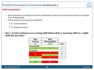 19
Soft Constraints:
 Soft constraints are arising out of Nurses’ preferences so these can be treated as Goals for our Integer
Liner Programming.
 The deviation for each goal are christened:
 ρ : Positive Deviation
 η : Negative Deviation
 Set 1: Avoid working in an evening shift followed by a morning shift or a night
shift the next day:
13.04.14Nurse Scheduling-IGP
Day1 Day2
Evening Morning/Night
Y1 X2/Z2 Sum
Unacceptable
1 1 2
Acceptable
0 0 0
0 1 1
1 0 1
Yes No
Problem Formulation-Constraints (continued..)
 
