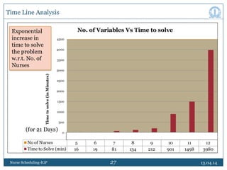 27
Time Line Analysis
13.04.14Nurse Scheduling-IGP
1 2 3 4 5 6 7 8
No of Nurses 5 6 7 8 9 10 11 12
Time to Solve (min) 16 19 81 134 212 901 1498 3980
0
500
1000
1500
2000
2500
3000
3500
4000
4500
Timetosolve(inMinutes)
No. of Variables Vs Time to solve
(for 21 Days)
Exponential
increase in
time to solve
the problem
w.r.t. No. of
Nurses
 