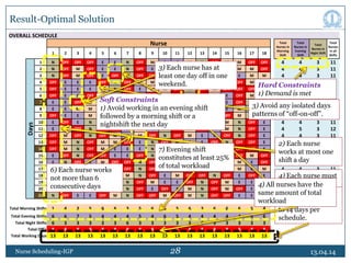 28
Result-Optimal Solution
13.04.14Nurse Scheduling-IGP
OVERALL SCHEDULE
Nurse Total
Nurses in
Morning
Shift
Total
Nurses in
Evening
Shift
Total
Nurses in
Night Shift
Total
Nurses
in all
Shifts1 2 3 4 5 6 7 8 9 10 11 12 13 14 15 16 17 18
Days
1 N OFF OFF OFF E E N OFF M E E M N OFF M M OFF OFF 4 4 3 11
2 N OFF M OFF E E N OFF E E OFF OFF N OFF M M M OFF 4 4 3 11
3 N OFF M OFF E OFF N OFF OFF E M OFF N OFF E E M M 4 4 3 11
4 OFF E E E OFF N OFF M M OFF E N OFF M OFF OFF M N 4 4 3 11
5 OFF E E E M N OFF E M M OFF N OFF M OFF OFF OFF N 4 4 3 11
6 OFF E E OFF M N OFF E OFF M OFF N OFF M E OFF M N 4 4 3 11
7 E E OFF M N OFF OFF E M OFF N OFF M M E OFF N OFF 4 4 3 11
8 E E M M N OFF OFF OFF M OFF N OFF E E E M N OFF 4 5 3 12
9 OFF E E M N OFF M M OFF OFF N OFF E E OFF M N OFF 4 4 3 11
10 E OFF E N OFF OFF M M E N OFF M OFF OFF M N OFF E 4 4 3 11
11 E M OFF N OFF OFF E M E N OFF M OFF E M N OFF E 4 5 3 12
12 OFF M OFF N OFF M E M OFF N OFF M E E OFF N OFF E 4 4 3 11
13 OFF M N OFF M M OFF E N OFF M E E OFF N OFF OFF E 4 4 3 11
14 OFF M N OFF M E E E N OFF M OFF OFF M N OFF OFF E 4 4 3 11
15 E OFF N OFF OFF E E OFF N OFF M E M M N OFF M OFF 4 4 3 11
16 E N OFF E M OFF OFF N OFF M E E M N OFF M E OFF 4 5 3 12
17 OFF N OFF E M M OFF N OFF E OFF E OFF N OFF M E M 4 4 3 11
18 M N OFF OFF E M M N OFF E M OFF OFF N OFF E OFF E 4 4 3 11
19 N OFF OFF M OFF M N OFF M E E OFF N OFF M E E OFF 4 4 3 11
20 N OFF E M OFF OFF N OFF E OFF E M N OFF M OFF E M 4 4 3 11
21 N OFF E E OFF M N OFF OFF M OFF M N OFF OFF E E M 4 4 3 11
Total Morning Shifts 1 4 3 5 6 6 3 5 6 4 5 6 3 6 6 6 5 4
Total Evening Shifts 6 6 7 5 4 4 4 5 4 6 5 4 4 4 4 4 5 6
Total Night Shifts 6 3 3 3 3 3 6 3 3 3 3 3 6 3 3 3 3 3
Total Off's 8 8 8 8 8 8 8 8 8 8 8 8 8 8 8 8 8 8
Total Working Days 13 13 13 13 13 13 13 13 13 13 13 13 13 13 13 13 13 13
Hard Constraints
1) Demand is met
2) Each nurse
works at most one
shift a day
3) Avoid any isolated days
patterns of “off-on-off”.
4) Each nurse must
have three days off
after having three
consecutive night
5) Each nurse
works between 12
to 14 days per
schedule.
6) Each nurse works
not more than 6
consecutive days
7) Evening shift
constitutes at least 25%
of total workload
Soft Constraints
1) Avoid working in an evening shift
followed by a morning shift or a
nightshift the next day
3) Each nurse has at
least one day off in one
weekend.
4) All nurses have the
same amount of total
workload
 