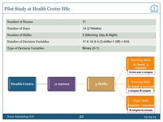 32
Pilot Study at Health Centre IISc
13.04.14Nurse Scheduling-IGP
Number of Nurses 11
Number of Days 14 (2 Weeks)
Number of Shifts: 3 (Morning, Day & Night)
Number of Decision Variables 11 X 14 X 4 (3 shifts+1 Off) = 616
Type of Decision Variables Binary (0-1)
Health Centre 11 nurses 3 Shifts
Morning Shift
At least 5
nurses
Evening Shift
At least 2 nurses
Night Shift
Exactly 1 nurses
6:00 am-1:00pm
1:00pm-8:00pm
8:00pm-6:00am
 