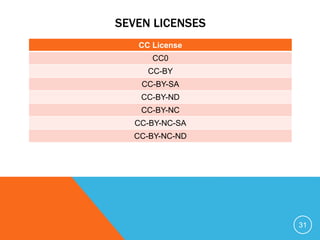 SEVEN LICENSES
CC License
CC0
CC-BY
CC-BY-SA
CC-BY-ND
CC-BY-NC
CC-BY-NC-SA
CC-BY-NC-ND
31
 