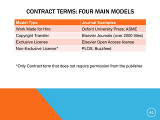 CONTRACT TERMS: FOUR MAIN MODELS
Model Type Journal Examples
Work Made for Hire Oxford University Press; ASME
Copyright Transfer Elsevier Journals (over 2000 titles)
Exclusive License Elsevier Open Access license
Non-Exclusive License* PLOS; Buzzfeed
45
*Only Contract term that does not require permission from the publisher
 