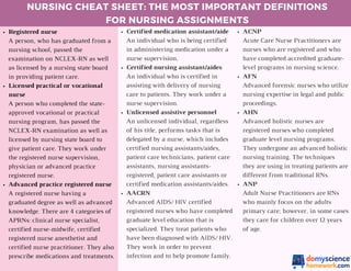 NURSING CHEAT SHEET: THE MOST IMPORTANT DEFINITIONS
FOR NURSING ASSIGNMENTS
Registered nurse
A person, who has graduated from a
nursing school, passed the
examination on NCLEX-RN as well
as licensed by a nursing state board
in providing patient care.
Licensed practical or vocational
nurse
A person who completed the state-
approved vocational or practical
nursing program, has passed the
NCLEX-RN examination as well as
licensed by nursing state board to
give patient care. They work under
the registered nurse supervision,
physician or advanced practice
registered nurse.
Advanced practice registered nurse
A registered nurse having a
graduated degree as well as advanced
knowledge. There are 4 categories of
APRNs: clinical nurse specialist,
certified nurse-midwife, certified
registered nurse anesthetist and
certified nurse practitioner. They also
prescribe medications and treatments.
Certified medication assistant/aide
An individual who is being certified
in administering medication under a
nurse supervision.
Certified nursing assistant/aides
An individual who is certified in
assisting with delivery of nursing
care to patients. They work under a
nurse supervision.
Unlicensed assistive personnel
An unlicensed individual, regardless
of his title, performs tasks that is
delegated by a nurse, which includes
certified nursing assistants/aides,
patient care technicians, patient care
assistants, nursing assistants-
registered, patient care assistants or
certified medication assistants/aides.
AACRN
Advanced AIDS/ HIV certified
registered nurses who have completed
graduate level education that is
specialized. They treat patients who
have been diagnosed with AIDS/ HIV.
They work in order to prevent
infection and to help promote family.
ACNP
Acute Care Nurse Practitioners are
nurses who are registered and who
have completed accredited graduate-
level programs in nursing science.
AFN
Advanced forensic nurses who utilize
nursing expertise in legal and public
proceedings.
AHN
Advanced holistic nurses are
registered nurses who completed
graduate level nursing programs.
They undergone an advanced holistic
nursing training. The techniques
they are using in treating patients are
different from traditional RNs.
ANP
Adult Nurse Practitioners are RNs
who mainly focus on the adults
primary care; however, in some cases
they care for children over 12 years
of age.
 