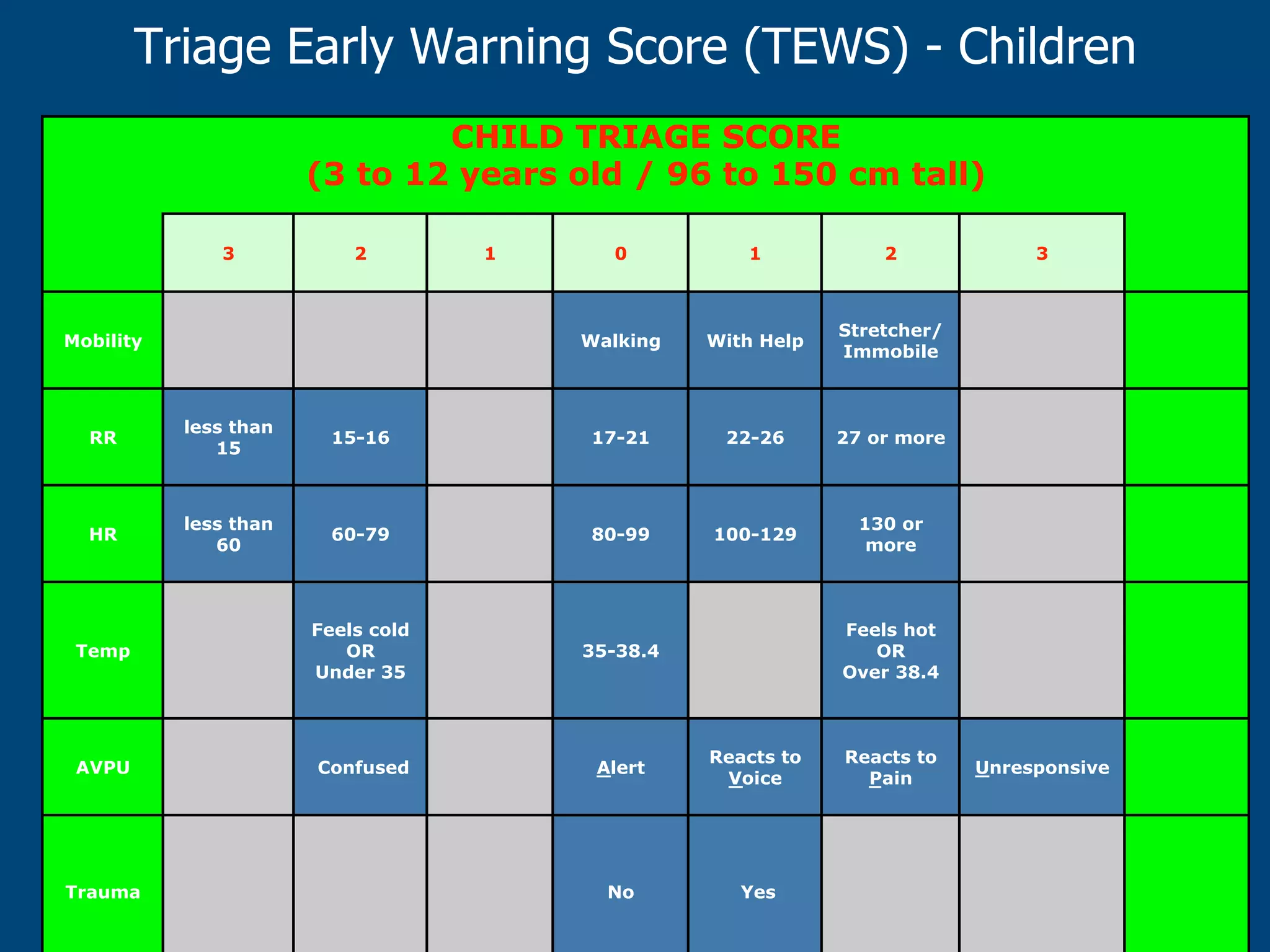 Triage Early Warning Score (TEWS) - Children
CHILD TRIAGE SCORE
(3 to 12 years old / 96 to 150 cm tall)
3

2

0

1

2

Walking

Mobility

1

With Help

Stretcher/
Immobile

RR

less than
15

15-16

17-21

22-26

27 or more

HR

less than
60

60-79

80-99

100-129

130 or
more

Temp

Feels cold
OR
Under 35

35-38.4

AVPU

Confused

Alert

Reacts to
Voice

No

Yes

3

Trauma

Feels hot
OR
Over 38.4

Reacts to
Pain

Unresponsive

 