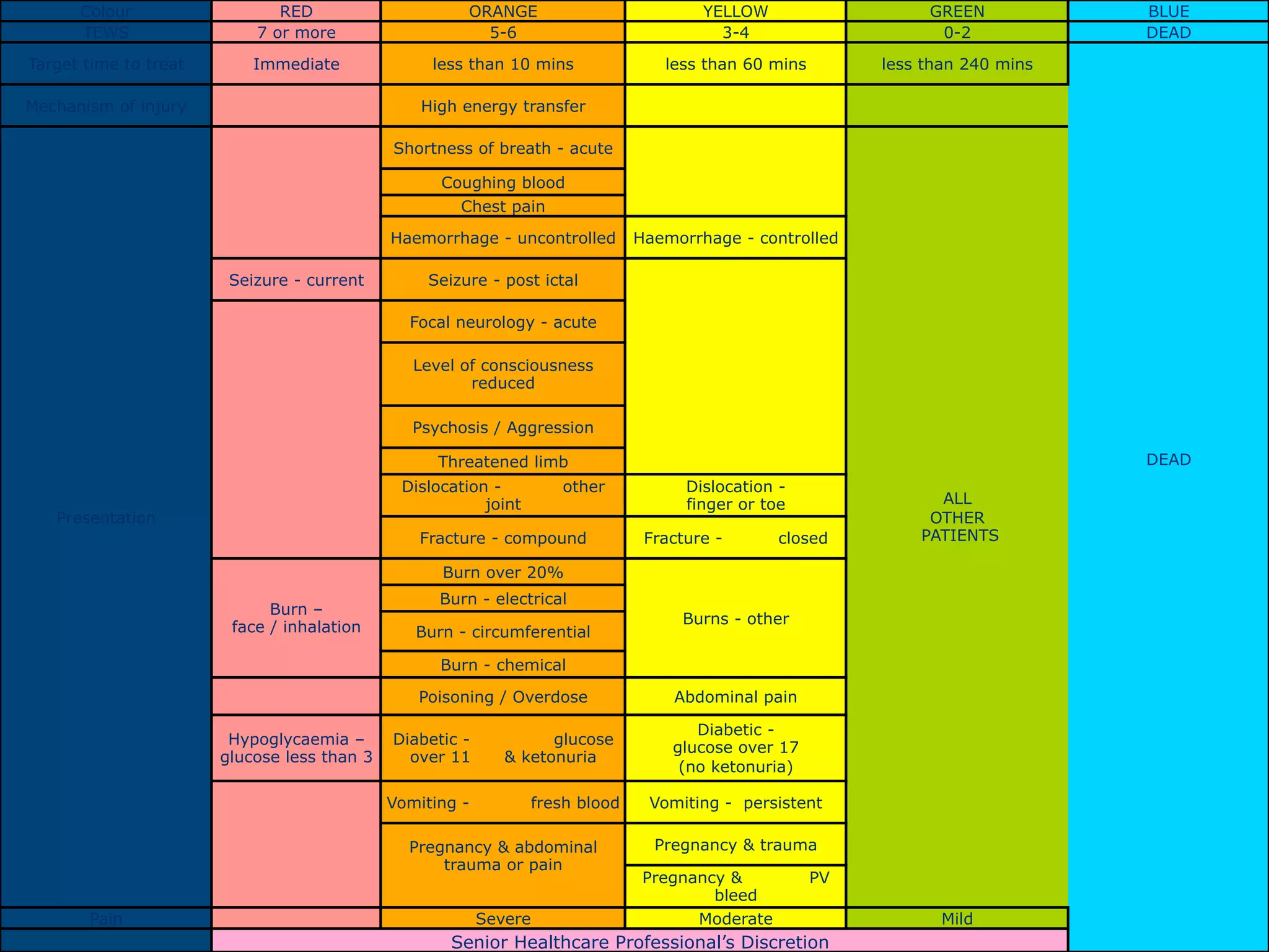 Colour
TEWS

RED
7 or more

ORANGE
5-6

YELLOW
3-4

GREEN
0-2

Target time to treat

Immediate

less than 10 mins

less than 60 mins

less than 240 mins

Mechanism of injury

BLUE
DEAD

High energy transfer
Shortness of breath - acute
Coughing blood
Chest pain
Haemorrhage - uncontrolled
Seizure - current

Haemorrhage - controlled

Seizure - post ictal
Focal neurology - acute
Level of consciousness
reduced
Psychosis / Aggression
DEAD

Threatened limb
Dislocation joint

Presentation

other

Fracture - compound

Dislocation finger or toe
Fracture -

closed

ALL
OTHER
PATIENTS

Burn over 20%
Burn –
face / inhalation

Burn - electrical
Burn - circumferential

Burns - other

Burn - chemical
Poisoning / Overdose
Hypoglycaemia –
glucose less than 3

Diabetic over 11
Vomiting -

glucose
& ketonuria
fresh blood

Pregnancy & abdominal
trauma or pain
Pain

Severe

Abdominal pain
Diabetic glucose over 17
(no ketonuria)
Vomiting - persistent
Pregnancy & trauma
Pregnancy &
bleed
Moderate

PV

Senior Healthcare Professional’s Discretion

Mild

 