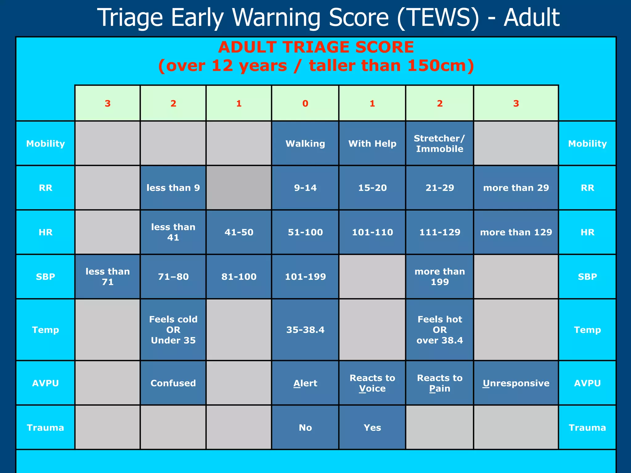 Triage Early Warning Score (TEWS) - Adult
ADULT TRIAGE SCORE
(over 12 years / taller than 150cm)
3

2

1

1

2

Walking

With Help

Stretcher/
Immobile

9-14

Mobility

0

3

15-20

21-29

more than 29

RR

101-110

111-129

more than 129

HR

Mobility

RR

less than 9

HR

less than
41

41-50

51-100

71–80

81-100

101-199

more than
199

SBP

Feels hot
OR
over 38.4

Temp

SBP

less than
71

Temp

Feels cold
OR
Under 35

35-38.4

AVPU

Confused

Alert

Reacts to
Voice

No

Yes

Trauma

Reacts to
Pain

Unresponsive

AVPU

Trauma

 