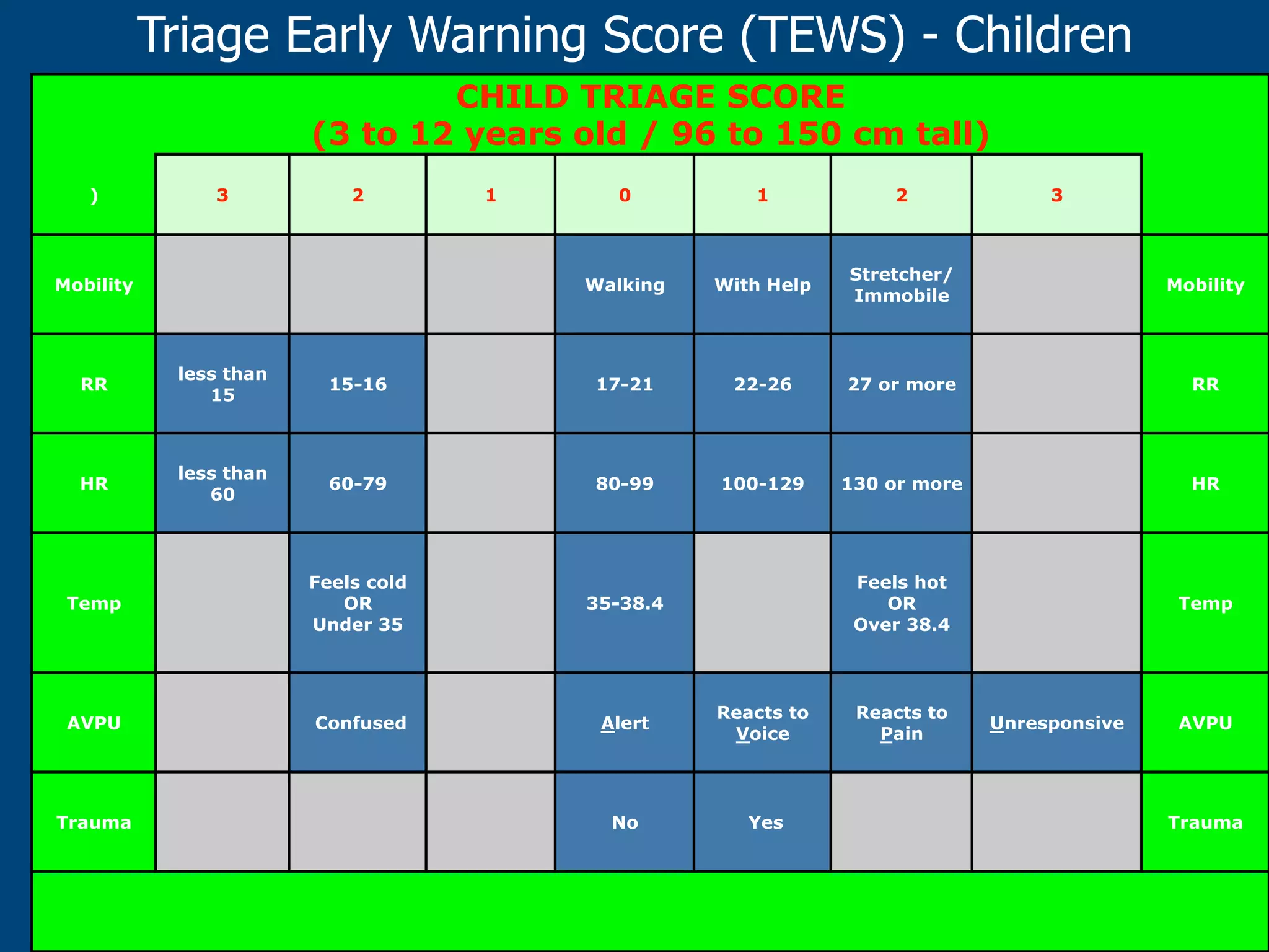 Triage Early Warning Score (TEWS) - Children
CHILD TRIAGE SCORE
(3 to 12 years old / 96 to 150 cm tall)
)

3

2

0

1

2

Walking

Mobility

1

3

With Help

Stretcher/
Immobile

Mobility

RR

less than
15

15-16

17-21

22-26

27 or more

RR

HR

less than
60

60-79

80-99

100-129

130 or more

HR

Temp

Feels cold
OR
Under 35

35-38.4

Feels hot
OR
Over 38.4

Temp

AVPU

Confused

Alert

Reacts to
Voice

No

Yes

Trauma

Reacts to
Pain

Unresponsive

AVPU

Trauma

 