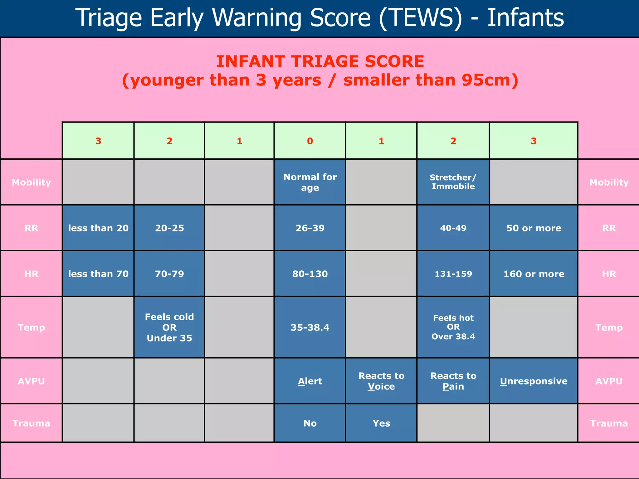 Triage Early Warning Score (TEWS) - Infants
INFANT TRIAGE SCORE
(younger than 3 years / smaller than 95cm)

3

2

1

0

1

2

Normal for
age

Mobility

3

Stretcher/
Immobile

Mobility

RR

less than 20

20-25

26-39

40-49

50 or more

RR

HR

less than 70

70-79

80-130

131-159

160 or more

HR

Feels cold
OR
Under 35

35-38.4

Feels hot
OR
Over 38.4

Temp

AVPU

Alert

Reacts to
Voice

Trauma

No

Yes

Reacts to
Pain

Temp

Unresponsive

AVPU

Trauma

 