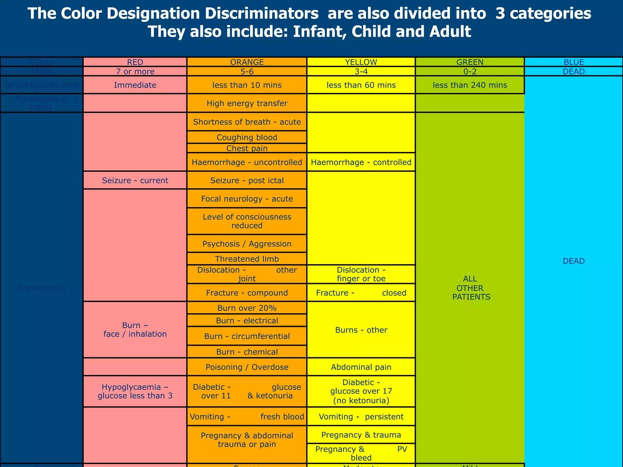 The Color Designation Discriminators are also divided into 3 categories
They also include: Infant, Child and Adult
Colour
TEWS

RED
7 or more

ORANGE
5-6

YELLOW
3-4

GREEN
0-2

Target time to treat

Immediate

less than 10 mins

less than 60 mins

less than 240 mins

Mechanism of
injury

BLUE
DEAD

High energy transfer
Shortness of breath - acute
Coughing blood
Chest pain
Haemorrhage - uncontrolled
Seizure - current

Haemorrhage - controlled

Seizure - post ictal
Focal neurology - acute
Level of consciousness
reduced
Psychosis / Aggression
Threatened limb
Dislocation other
joint

Presentation

Fracture - compound

DEAD

Dislocation finger or toe
Fracture -

closed

Burn over 20%
Burn –
face / inhalation

Burn - electrical
Burn - circumferential

Burns - other

Burn - chemical
Poisoning / Overdose
Hypoglycaemia –
glucose less than 3

Diabetic over 11
Vomiting -

glucose
& ketonuria
fresh blood

Pregnancy & abdominal
trauma or pain

Abdominal pain
Diabetic glucose over 17
(no ketonuria)
Vomiting - persistent
Pregnancy & trauma
Pregnancy &
bleed

PV

ALL
OTHER
PATIENTS

 