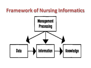Framework of Nursing Informatics
 