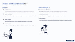 Impact on Migrant Nurses ✈ ️
‍
⚕️
✈️
‍
️ ‍
⚕
️
‍
⚕
️
‍
⚕
️
‍
⚕
️
‍
⚕
️
‍
⚕
️
‍
⚕
️
‍
⚕
️
‍
⚕
️
‍
⚕
️
‍
⚕
️
‍
⚕
️
‍
⚕️
GOOD✅
Stable Income
Access to higher, more consistent wages provides financial security and improves living standards.
Better Workplaces
Improved working conditions, better resources, and supportive environments enhance job satisfaction.
Career Growth
Opportunities for specialization, advanced degrees, and leadership roles are more abundant.
Family Support
Remittances sent home significantly contribute to their families' well-being and economic stability.
The Challenges ❌
Homesickness & Isolation
Being far from family and familiar surroundings can lead to feelings of loneliness and longing.
Cultural Adjustment
Adapting to new cultures, languages, and social norms can be difficult and stressful.
Discrimination
Some migrant nurses may face prejudice, unfair treatment, or lack of recognition in their new environments.
 